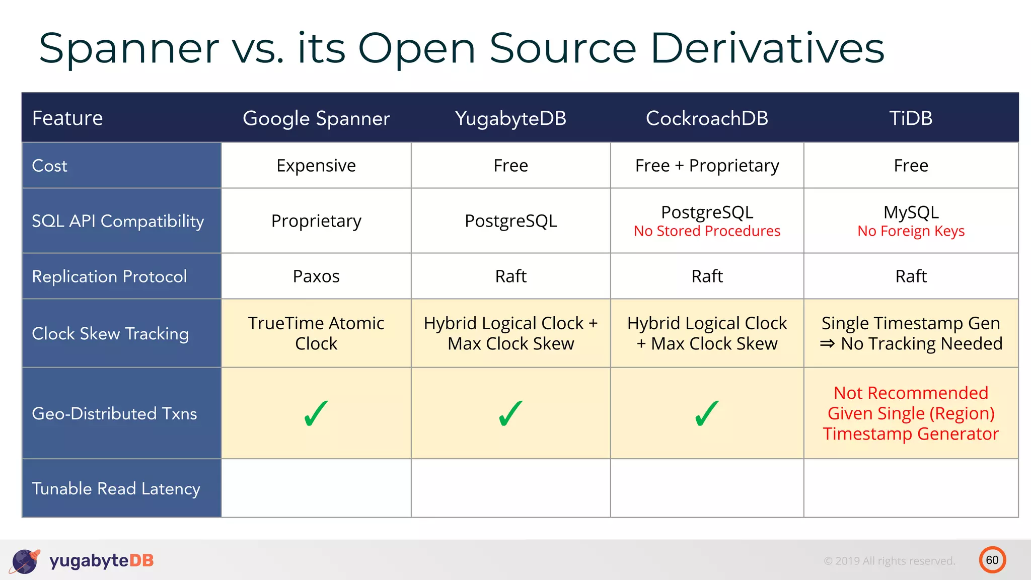60© 2019 All rights reserved. Spanner vs. its Open Source Derivatives Feature Google Spanner YugabyteDB CockroachDB TiDB Cost Expensive Free Free + Proprietary Free SQL API Compatibility Proprietary PostgreSQL PostgreSQL No Stored Procedures MySQL No Foreign Keys Replication Protocol Paxos Raft Raft Raft Clock Skew Tracking TrueTime Atomic Clock Hybrid Logical Clock + Max Clock Skew Hybrid Logical Clock + Max Clock Skew Single Timestamp Gen ⇒ No Tracking Needed Geo-Distributed Txns ✓ ✓ ✓ Not Recommended Given Single (Region) Timestamp Generator Tunable Read Latency 
