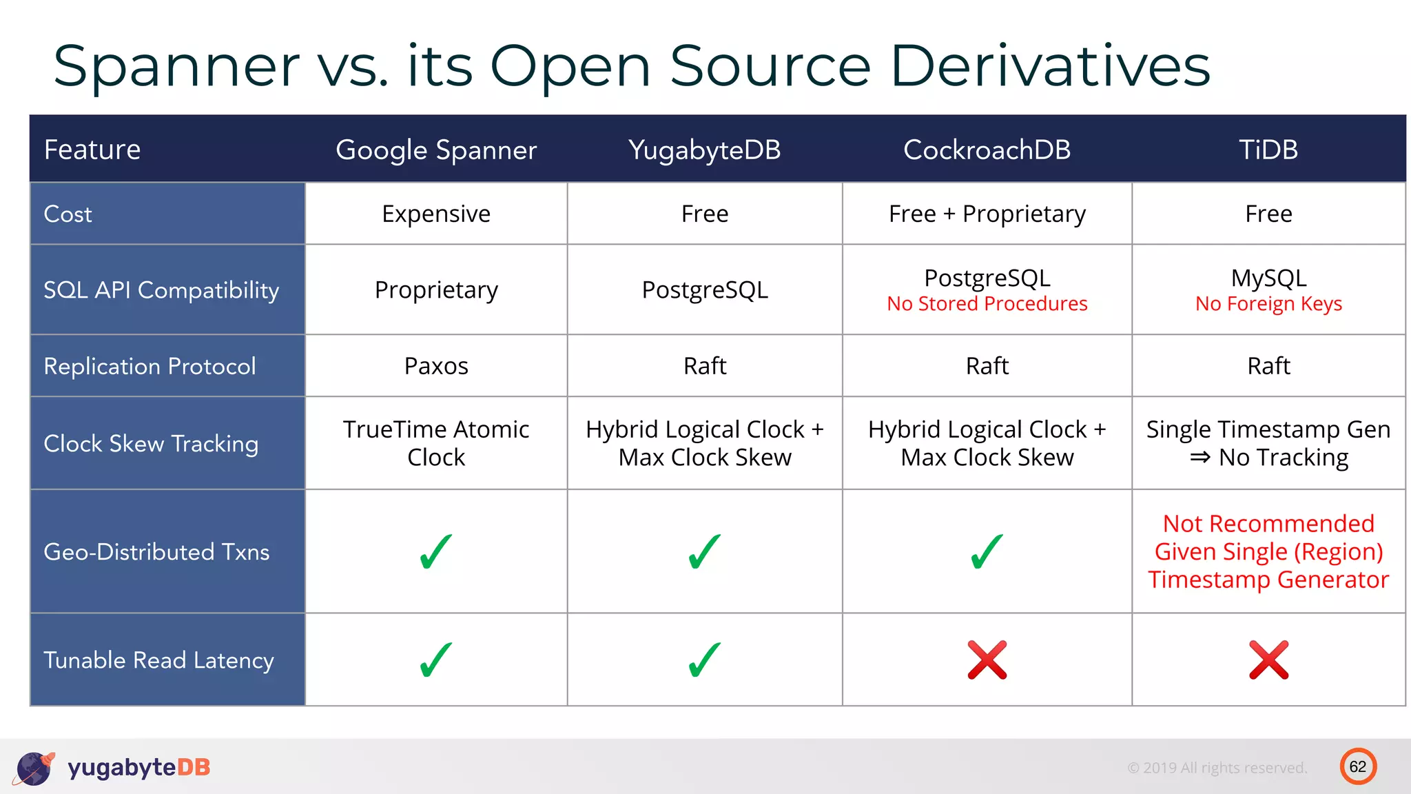 62© 2019 All rights reserved. Spanner vs. its Open Source Derivatives Feature Google Spanner YugabyteDB CockroachDB TiDB Cost Expensive Free Free + Proprietary Free SQL API Compatibility Proprietary PostgreSQL PostgreSQL No Stored Procedures MySQL No Foreign Keys Replication Protocol Paxos Raft Raft Raft Clock Skew Tracking TrueTime Atomic Clock Hybrid Logical Clock + Max Clock Skew Hybrid Logical Clock + Max Clock Skew Single Timestamp Gen ⇒ No Tracking Geo-Distributed Txns ✓ ✓ ✓ Not Recommended Given Single (Region) Timestamp Generator Tunable Read Latency ✓ ✓ ❌ ❌ 