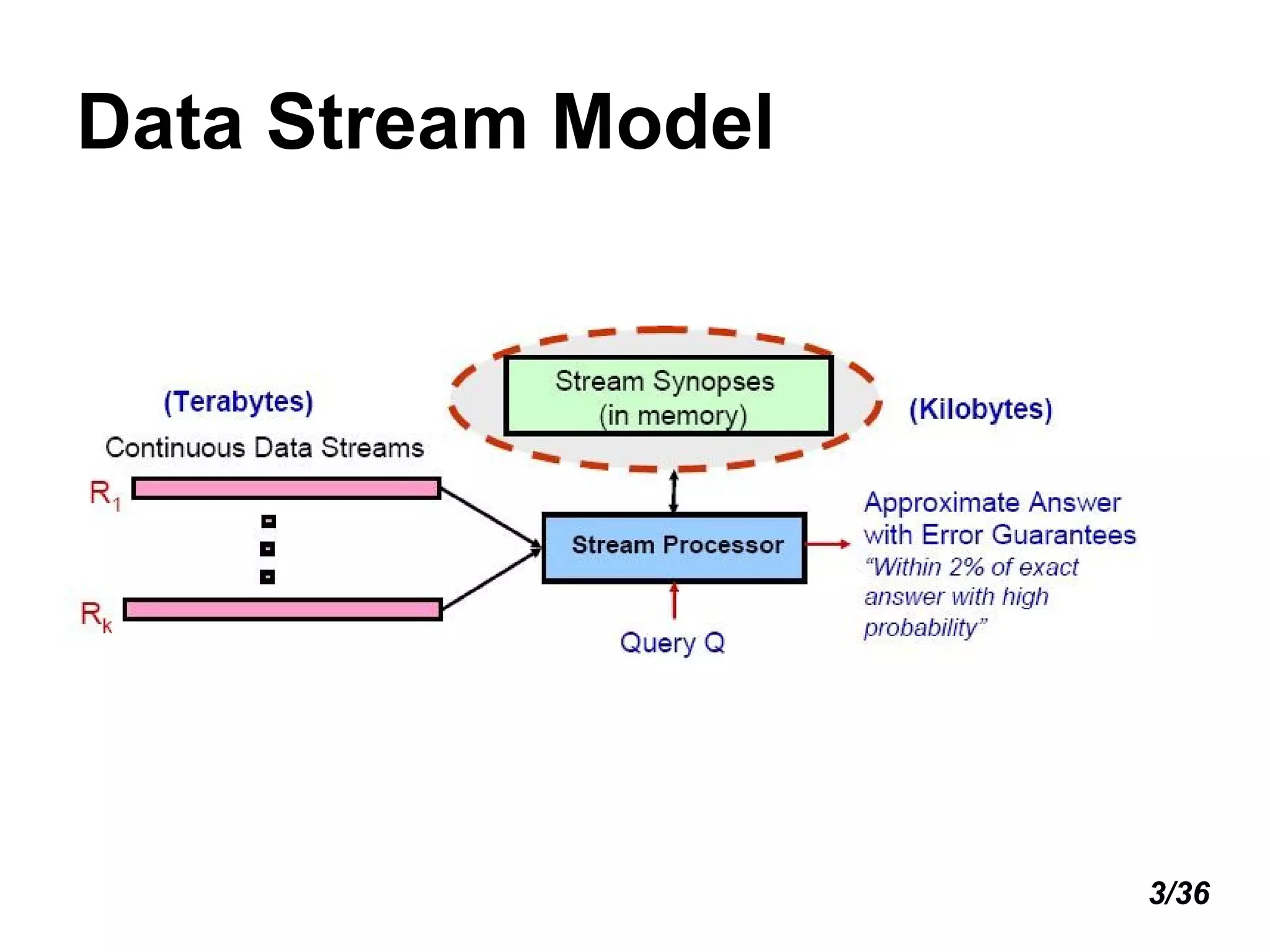 Data Stream Model 3/36 