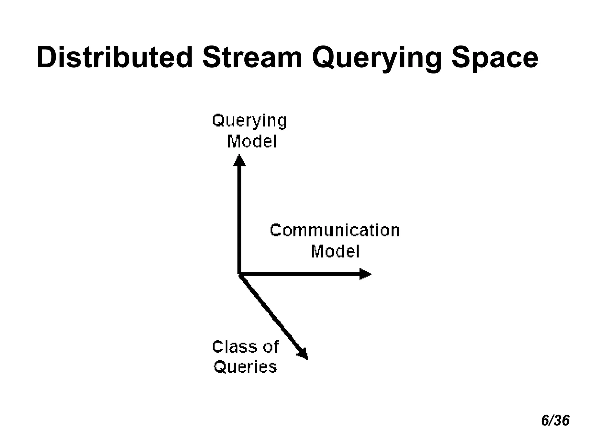 Distributed Stream Querying Space 6/36 