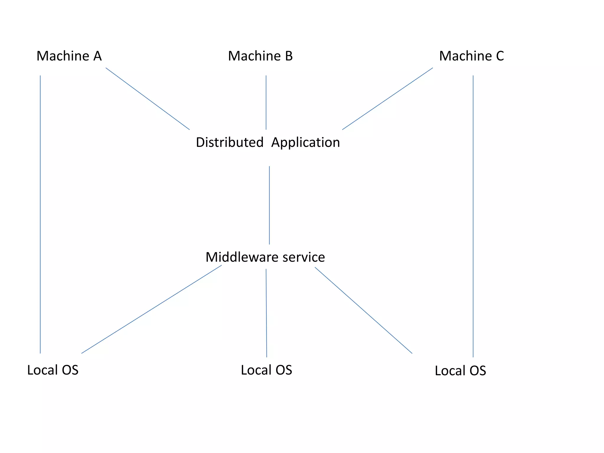 Distributed Application
Middleware service
Local OS Local OS Local OS
Machine A Machine B Machine C
 