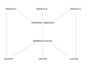 Distributed Application
Middleware service
Local OS Local OS Local OS
Machine A Machine B Machine C
 