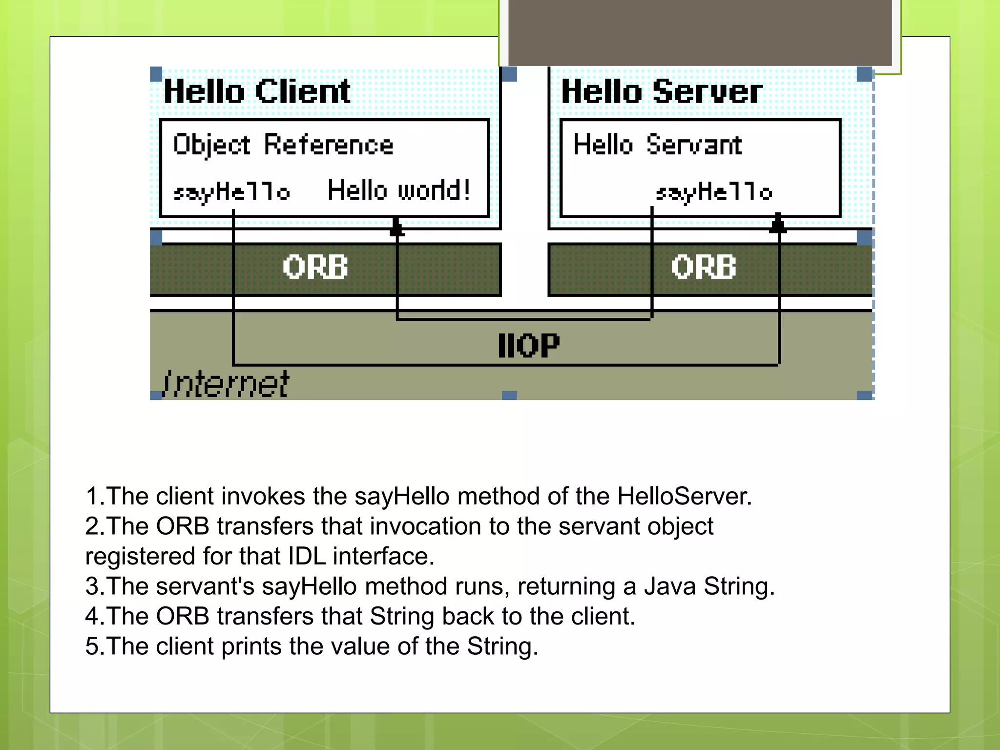1.The client invokes the sayHello method of the HelloServer.
2.The ORB transfers that invocation to the servant object
registered for that IDL interface.
3.The servant's sayHello method runs, returning a Java String.
4.The ORB transfers that String back to the client.
5.The client prints the value of the String.
 