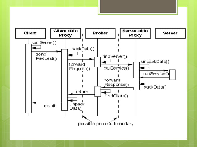 Distributed system architecture | PPTX