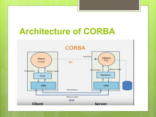 Architecture of CORBA
 