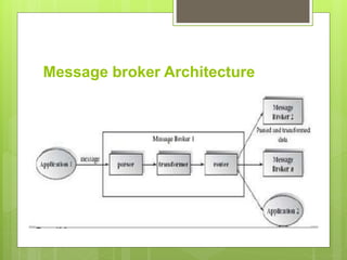 Message broker Architecture
 