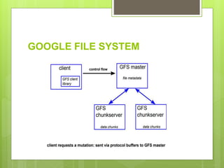 GOOGLE FILE SYSTEM
 