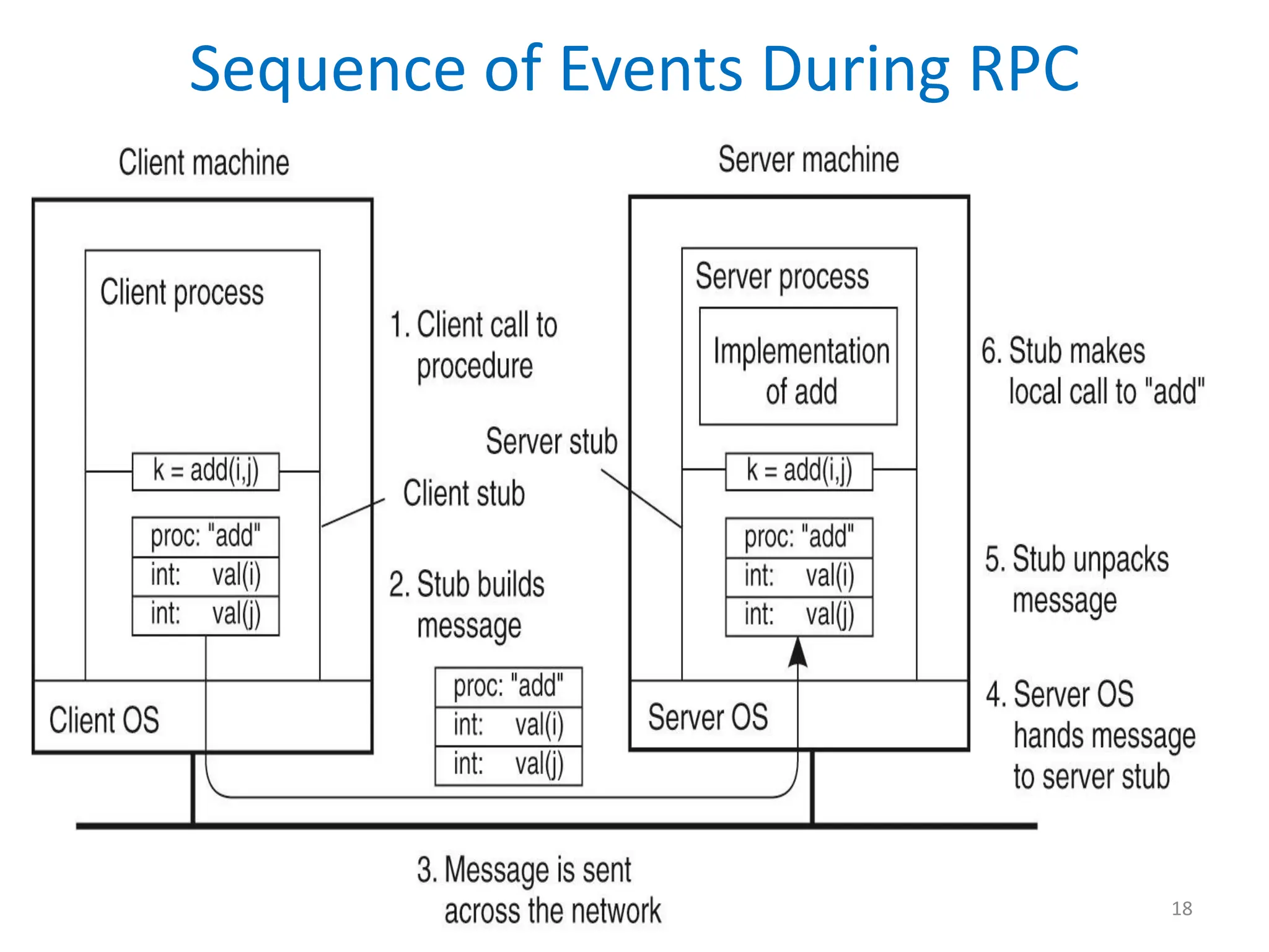 Sequence of Events During RPC
•
18
 