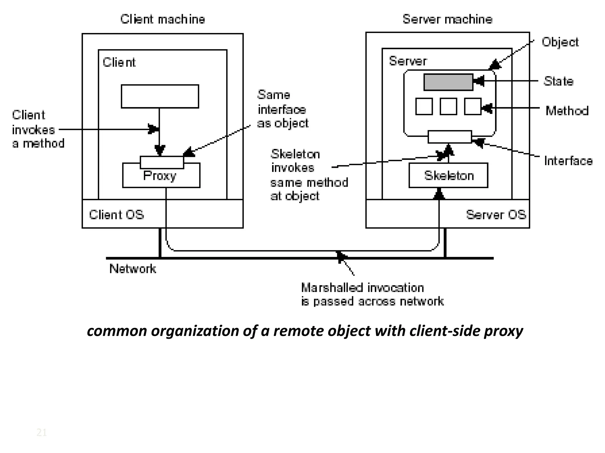 21
common organization of a remote object with client-side proxy
 