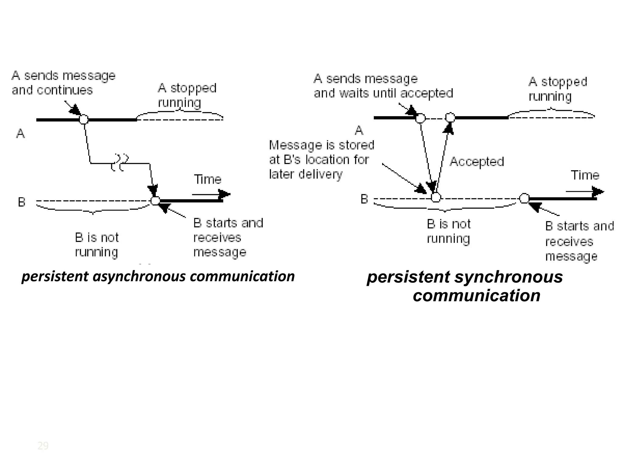 29
persistent asynchronous communication persistent synchronous
communication
 