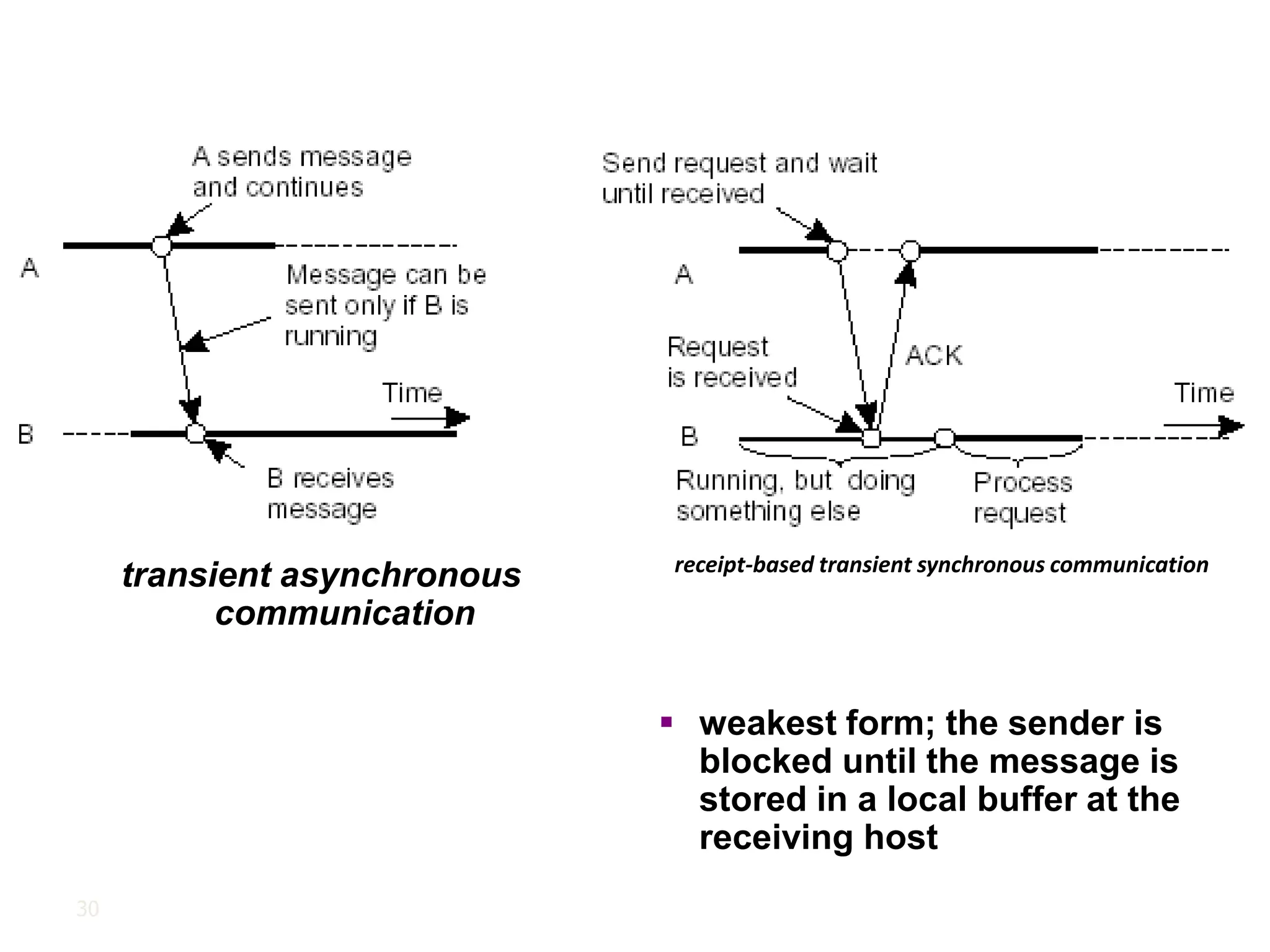 30
receipt-based transient synchronous communication
transient asynchronous
communication
▪ weakest form; the sender is
blocked until the message is
stored in a local buffer at the
receiving host
 
