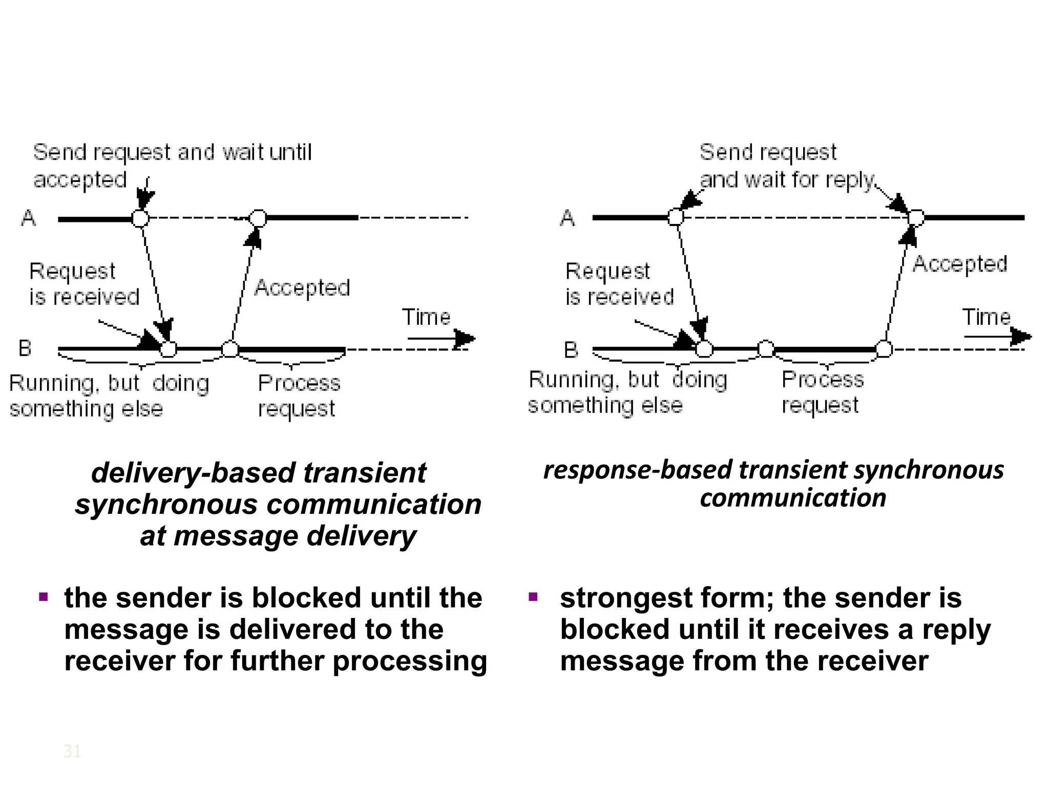 31
response-based transient synchronous
communication
delivery-based transient
synchronous communication
at message delivery
▪ the sender is blocked until the
message is delivered to the
receiver for further processing
▪ strongest form; the sender is
blocked until it receives a reply
message from the receiver
 