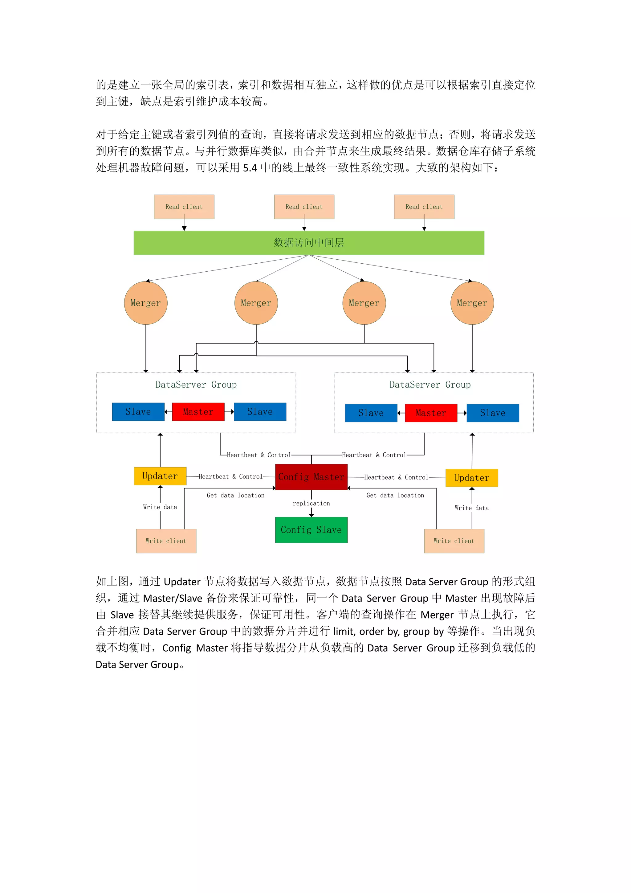 的是建立一张全局的索引表，索引和数据相互独立，这样做的优点是可以根据索引直接定位
到主键，缺点是索引维护成本较高。
对于给定主键或者索引列值的查询，直接将请求发送到相应的数据节点；否则，将请求发送
到所有的数据节点。与并行数据库类似，由合并节点来生成最终结果。数据仓库存储子系统
处理机器故障问题，可以采用 5.4 中的线上最终一致性系统实现。大致的架构如下：
Master SlaveSlave
DataServer Group
Master SlaveSlave
DataServer Group
Merger MergerMergerMerger
数据访问中间层
Read client Read client Read client
Config MasterUpdater Updater
Config Slave
replication
Heartbeat & Control
Write client Write client
Heartbeat & Control
Write data Write data
Get data locationGet data location
Heartbeat & Control
Heartbeat & Control
如上图，通过 Updater 节点将数据写入数据节点，数据节点按照 Data Server Group 的形式组
织，通过 Master/Slave 备份来保证可靠性，同一个 Data Server Group 中 Master 出现故障后
由 Slave 接替其继续提供服务，保证可用性。客户端的查询操作在 Merger 节点上执行，它
合并相应 Data Server Group 中的数据分片并进行 limit, order by, group by 等操作。当出现负
载不均衡时，Config Master 将指导数据分片从负载高的 Data Server Group 迁移到负载低的
Data Server Group。
 