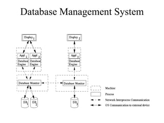 Database Management System
 
