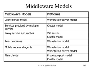 CSS434 System Models 143
Middleware Models
Middleware Models Platforms
Client-server model Workstation-server model
Services provided by multiple
servers
Cluster model
Proxy servers and caches ISP server
Cluster model
Peer processes Workstation model
Mobile code and agents Workstation model
Workstation-server model
Thin clients Processor-pool model
Cluster model
 