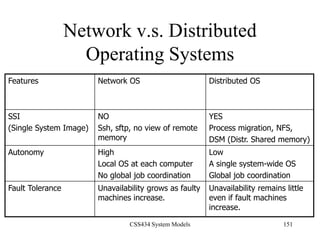 CSS434 System Models 151
Network v.s. Distributed
Operating Systems
Features Network OS Distributed OS
SSI
(Single System Image)
NO
Ssh, sftp, no view of remote
memory
YES
Process migration, NFS,
DSM (Distr. Shared memory)
Autonomy High
Local OS at each computer
No global job coordination
Low
A single system-wide OS
Global job coordination
Fault Tolerance Unavailability grows as faulty
machines increase.
Unavailability remains little
even if fault machines
increase.
 