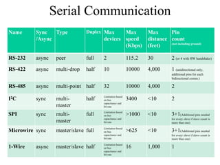 Serial Communication
Name Sync
/Async
Type Duplex Max
devices
Max
speed
(Kbps)
Max
distance
(feet)
Pin
count
(not including ground)
RS-232 async peer full 2 115.2 30 2 (or 4 with HW handshake)
RS-422 async multi-drop half 10 10000 4,000 1 (unidirectional only,
additional pins for each
bidirectional comm.)
RS-485 async multi-point half 32 10000 4,000 2
I2C sync multi-
master
half Limitation based
on bus
capacitance and
bit rate
3400 <10 2
SPI sync multi-
master
full Limitation based
on bus
capacitance and
bit rate
>1000 <10 3+1(Additional pins needed
for every slave if slave count is
more than one)
Microwire sync master/slave full Limitation based
on bus
capacitance and
bit rate
>625 <10 3+1(Additional pins needed
for every slave if slave count is
more than one)
1-Wire async master/slave half Limitation based
on bus
capacitance and
bit rate
16 1,000 1
 