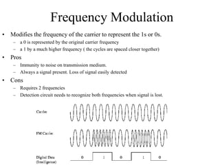 Frequency Modulation
• Modifies the frequency of the carrier to represent the 1s or 0s.
– a 0 is represented by the original carrier frequency
– a 1 by a much higher frequency ( the cycles are spaced closer together)
• Pros
– Immunity to noise on transmission medium.
– Always a signal present. Loss of signal easily detected
• Cons
– Requires 2 frequencies
– Detection circuit needs to recognize both frequencies when signal is lost.
 