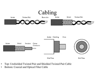 Cabling
• Top: Unshielded Twisted Pair and Shielded Twisted Pair Cable
• Bottom: Coaxial and Optical Fiber Cable
 