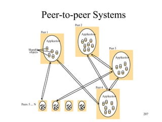 Peer-to-peer Systems
Application
Application
Application
Peer 1
Peer 2
Peer 3
Peers 5 .... N
Sharable
objects
Application
Peer 4
207
 