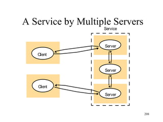 A Service by Multiple Servers
Server
Server
Server
Service
Client
Client
208
 