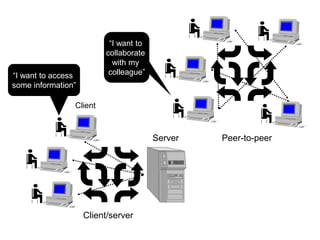 Client/server
Peer-to-peer
Server
“I want to access
some information”
“I want to
collaborate
with my
colleague”
Client
 
