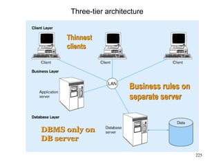 225
Three-tier architecture
Thinnest
clients
Business rules on
separate server
DBMS only on
DB server
 