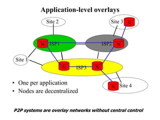 Application-level overlays
• One per application
• Nodes are decentralized
ISP3
ISP1 ISP2
Site 1
Site 4
Site 3
Site 2
N
N N
N
N
N
P2P systems are overlay networks without central control
 