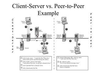 Client-Server vs. Peer-to-Peer
Example
C
li
e
n
t
–
S
e
r
v
e
r
P
e
e
r
-
t
o
-
P
e
e
r
 