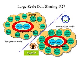 Large-Scale Data Sharing: P2P
Client
Internet
server
Client
Client
Client
Client
Client
Client
Client
Client
Client
Cache
Proxy
server
Congestion zone Client/
Server
server server
Client/
Server
Client/
Server Client/
Server
Client/
Server
Client/
Server
Client/
Server
Client/
Server
Client/
Server
Congestion zone
Client/server model
Peer-to-peer model
 