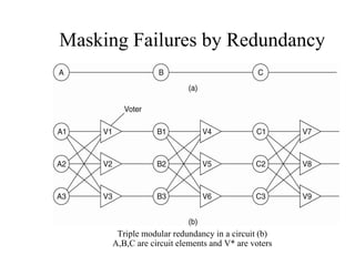 Masking Failures by Redundancy
Triple modular redundancy in a circuit (b)
A,B,C are circuit elements and V* are voters
 