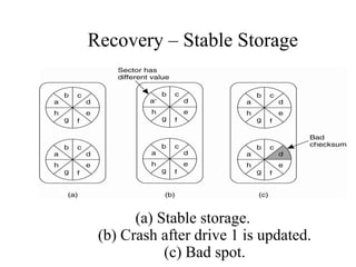 Recovery – Stable Storage
(a) Stable storage.
(b) Crash after drive 1 is updated.
(c) Bad spot.
 