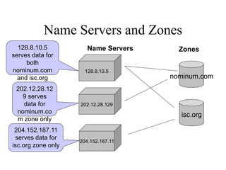 Name Servers and Zones
128.8.10.5
nominum.com
204.152.187.11
202.12.28.129
Name Servers
isc.org
Zones
128.8.10.5
serves data for
both
nominum.com
and isc.org
zones
202.12.28.12
9 serves
data for
nominum.co
m zone only
204.152.187.11
serves data for
isc.org zone only
 