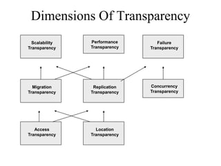 Dimensions Of Transparency
Scalability
Transparency
Migration
Transparency
Access
Transparency
Performance
Transparency
Replication
Transparency
Location
Transparency
Failure
Transparency
Concurrency
Transparency
 