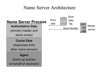 Name Server Architecture
Master
server
Zone transfer
Zone
data
file
From
disk
Authoritative Data
(primary master and
slave zones)
Agent
(looks up queries
on behalf of resolvers)
Cache Data
(responses from
other name servers)
Name Server Process
 