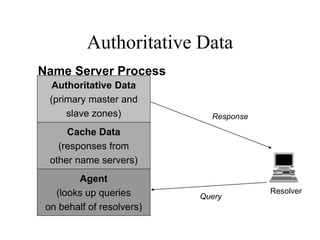 Authoritative Data
Resolver
Query
Response
Authoritative Data
(primary master and
slave zones)
Agent
(looks up queries
on behalf of resolvers)
Cache Data
(responses from
other name servers)
Name Server Process
 