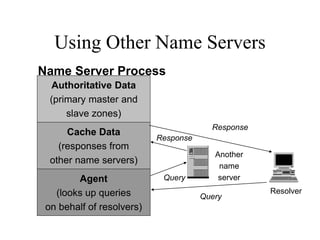 Using Other Name Servers
Another
name
server
Response
Resolver
Query
Query
Authoritative Data
(primary master and
slave zones)
Agent
(looks up queries
on behalf of resolvers)
Cache Data
(responses from
other name servers)
Name Server Process
Response
 