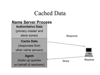 Cached Data
Query
Response
Authoritative Data
(primary master and
slave zones)
Agent
(looks up queries
on behalf of resolvers)
Cache Data
(responses from
other name servers)
Name Server Process
Resolver
 