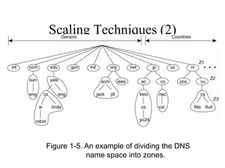 Scaling Techniques (2)
Figure 1-5. An example of dividing the DNS
name space into zones.
 