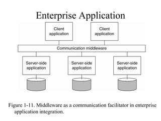 Enterprise Application
Integration
Figure 1-11. Middleware as a communication facilitator in enterprise
application integration.
 