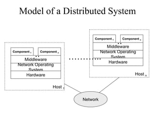 Model of a Distributed System
Component 1 Component n
Middleware
Network Operating
System
Hardware
Host 1
Component 1 Component n
Middleware
Network Operating
System
Hardware
Host n
..
..
………...
Network
 