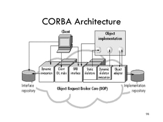 CORBA Architecture
98
 