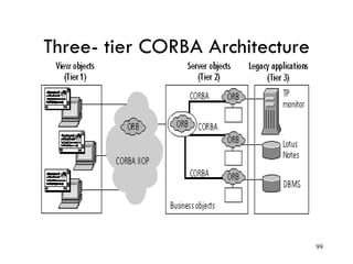Three- tier CORBA Architecture
99
 