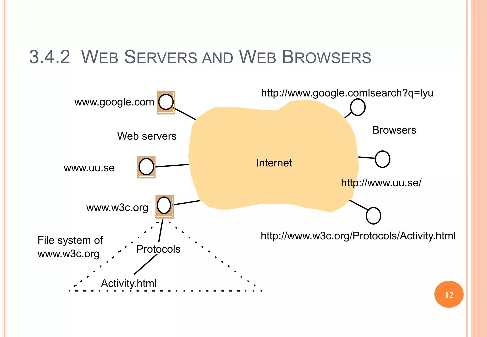 3.4.2 WEB SERVERS AND WEB BROWSERS
Internet
Browsers
Web servers
www.google.com
www.uu.se
www.w3c.org
Protocols
Activity.html
http://www.w3c.org/Protocols/Activity.html
http://www.google.comlsearch?q=lyu
http://www.uu.se/
File system of
www.w3c.org
12
 