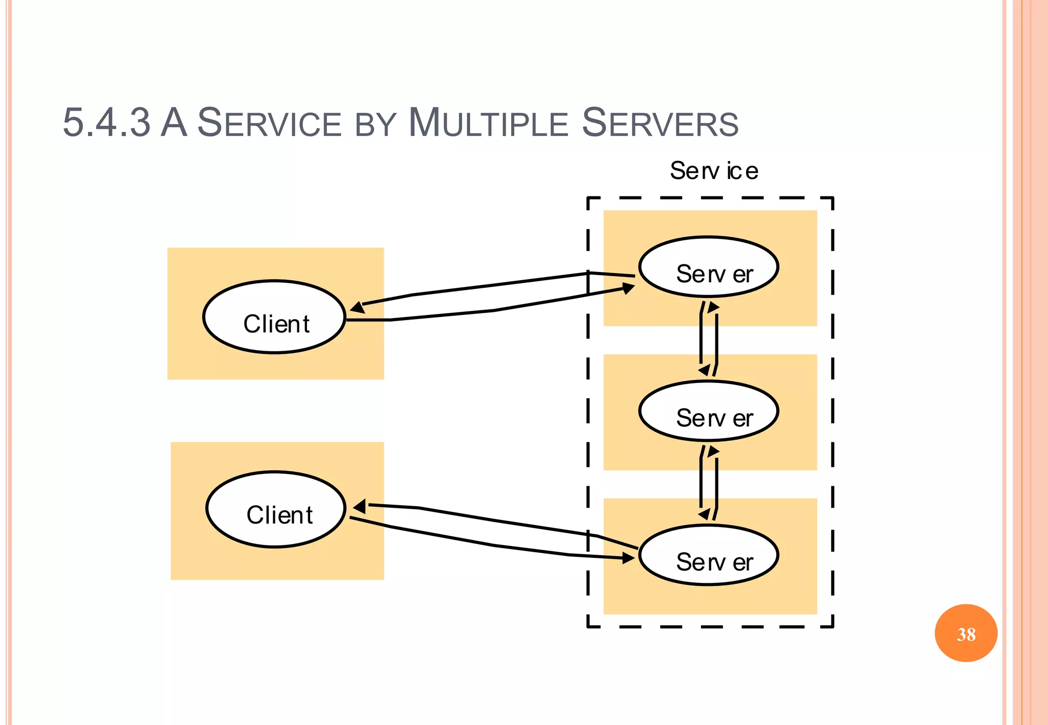 5.4.3 A SERVICE BY MULTIPLE SERVERS
Serv er
Serv er
Serv er
Serv ice
Client
Client
38
 
