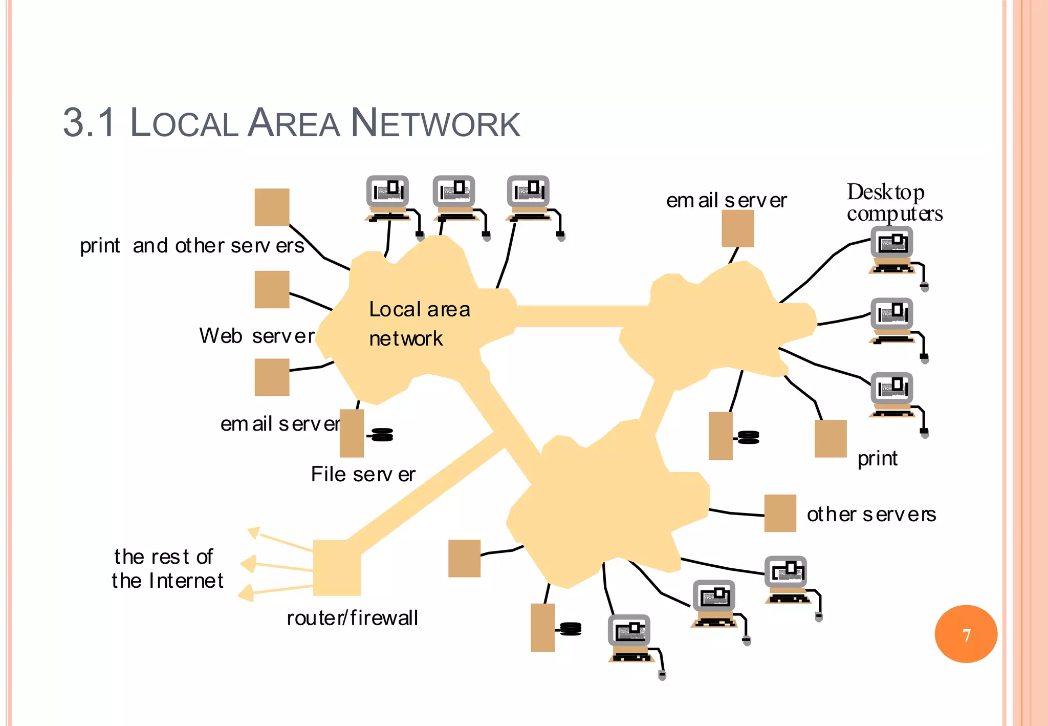 3.1 LOCAL AREA NETWORK
the rest of
em ail server
Web server
Desktop
computers
File serv er
router/firewall
print and other serv ers
other servers
print
Local area
network
em ail server
the Internet
7
 