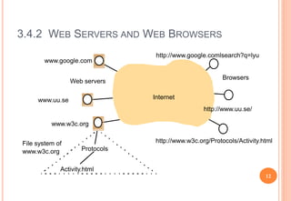 3.4.2 WEB SERVERS AND WEB BROWSERS
Internet
Browsers
Web servers
www.google.com
www.uu.se
www.w3c.org
Protocols
Activity.html
http://www.w3c.org/Protocols/Activity.html
http://www.google.comlsearch?q=lyu
http://www.uu.se/
File system of
www.w3c.org
12
 