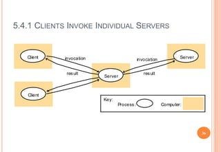 5.4.1 CLIENTS INVOKE INDIVIDUAL SERVERS
Server
Client
Client
invocation
result
Server
invocation
result
Process:
Key:
Computer:
36
 