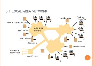 3.1 LOCAL AREA NETWORK
the rest of
email server
Web server
Desktop
computers
File server
router/firew all
print and other servers
other servers
print
Local area
netw ork
email server
the Internet
7
 