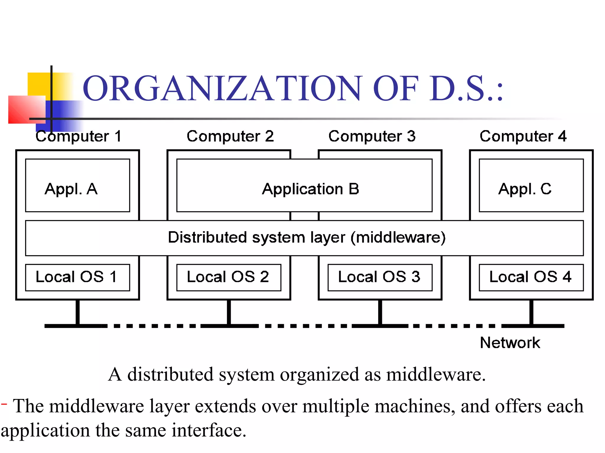 ORGANIZATION OF D.S.:
A distributed system organized as middleware.
− The middleware layer extends over multiple machines, and offers each
application the same interface.
 